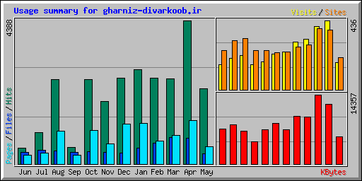 Usage summary for gharniz-divarkoob.ir
